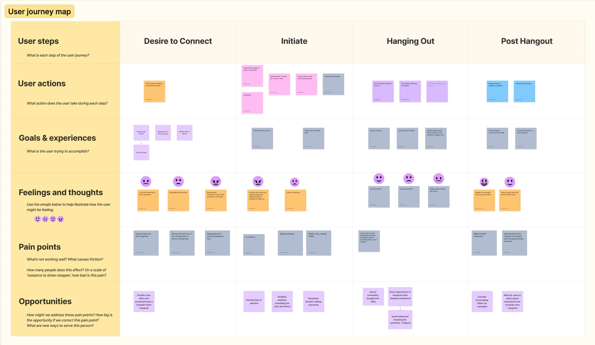 User journey map showing barriers to hanging out